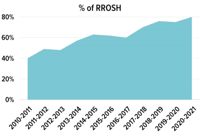 1 % of ROSH